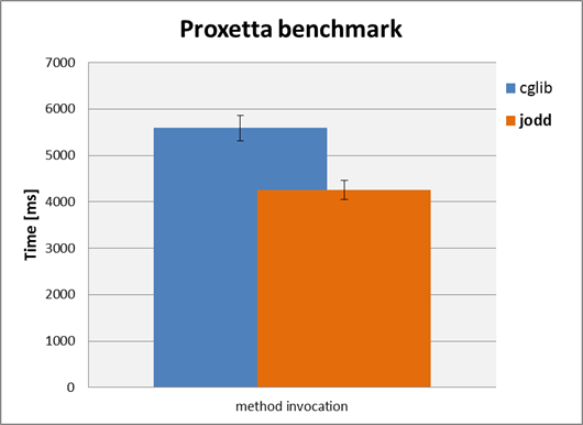 proxetta performance