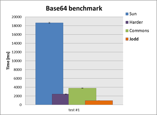 base64 performance