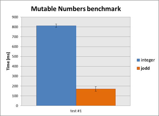 mutable performance